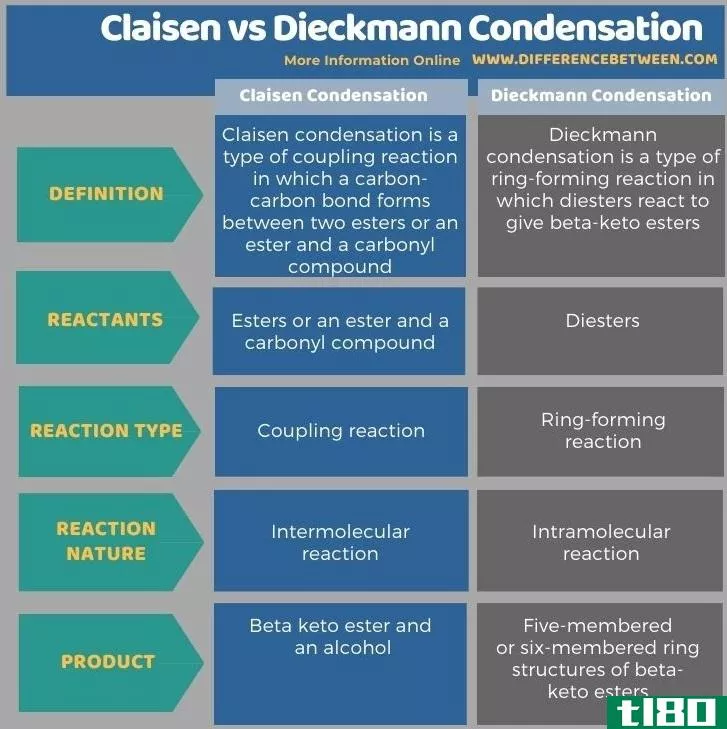 酯缩合反应(claisen)和狄克曼凝聚(dieckmann condensation)的区别