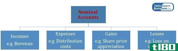 名义帐户(nominal account)和真实帐户(real account)的区别