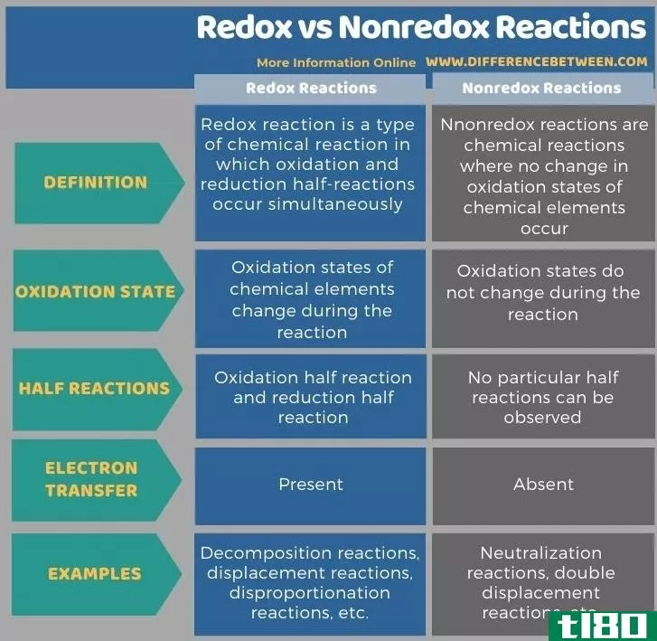 氧化还原(redox)和非还原反应(nonredox reacti***)的区别