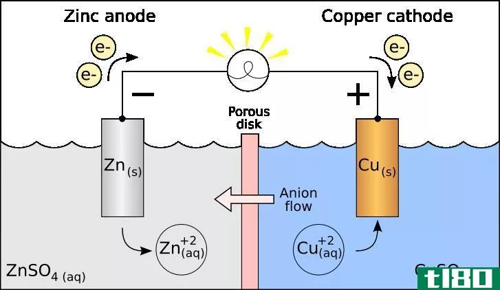 阳极(anode)和阴极(cathode)的区别