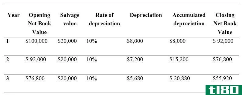slm公司(slm)和wdv折旧法(wdv method of depreciation)的区别