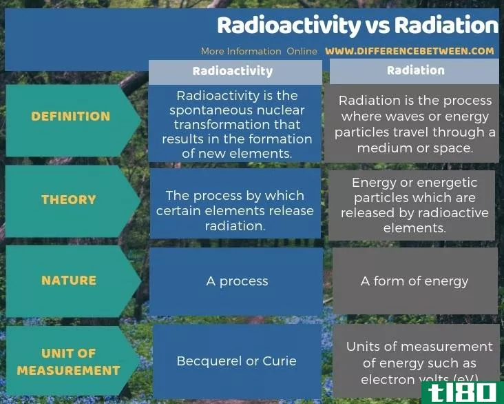 放射性(radioactivity)和辐射(radiation)的区别