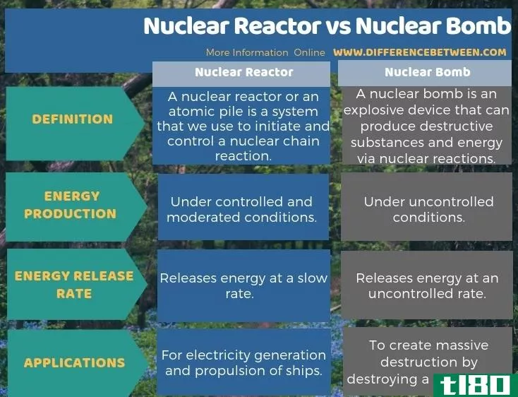 核反应堆(nuclear reactor)和核弹(nuclear bomb)的区别