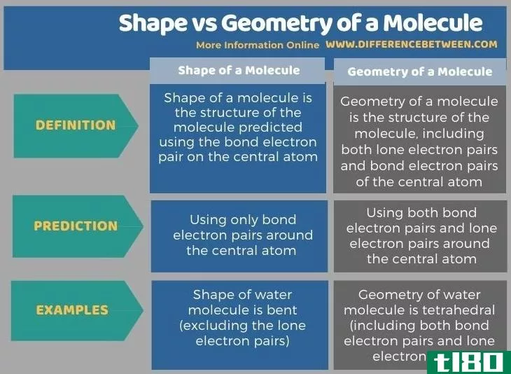 形状(shape)和分子几何学(geometry of a molecule)的区别