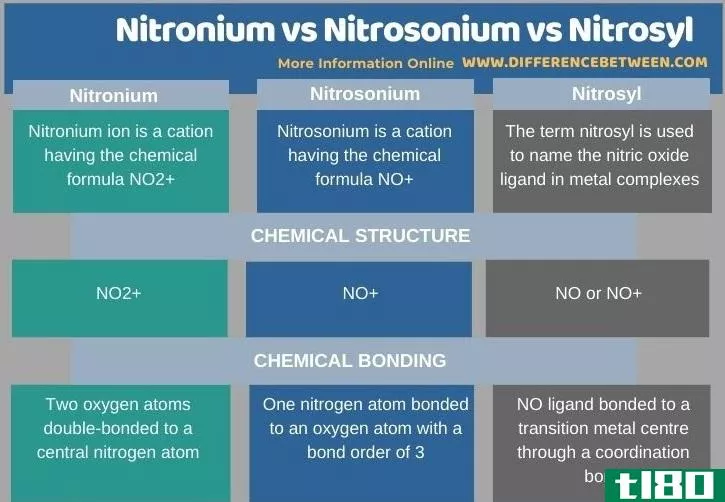 **(nitronium nitrosonium)和亚硝基(nitrosyl)的区别