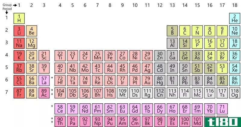 原子(atoms)和元素(elements)的区别
