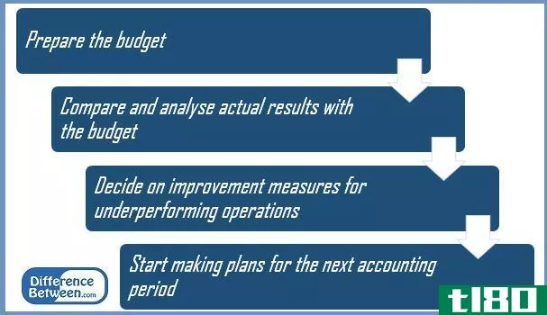 标准成本法(standard costing)和预算控制(budgetary control)的区别