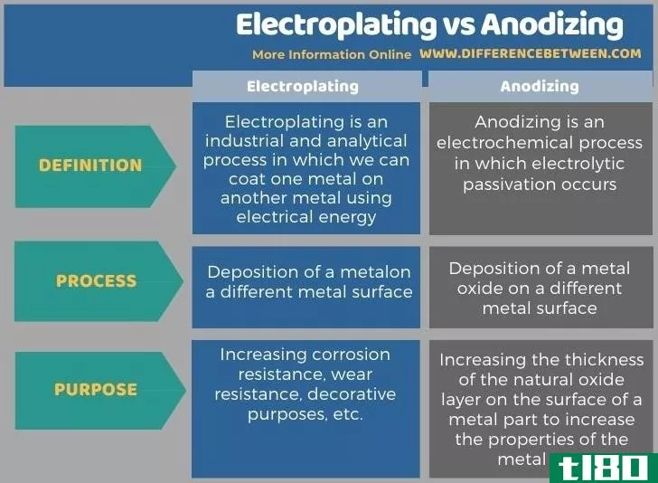 电镀(electroplating)和阳极氧化(anodizing)的区别