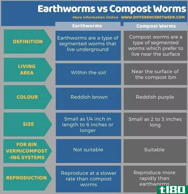 蚯蚓(earthworms)和堆肥蠕虫(compost worms)的区别