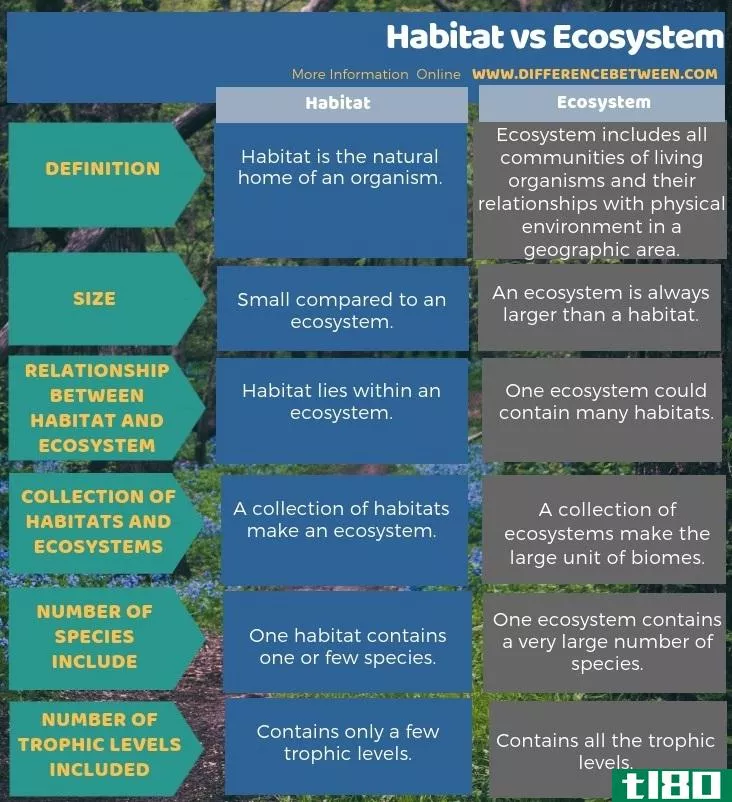 栖息地(habitat)和生态系统(ecosystem)的区别