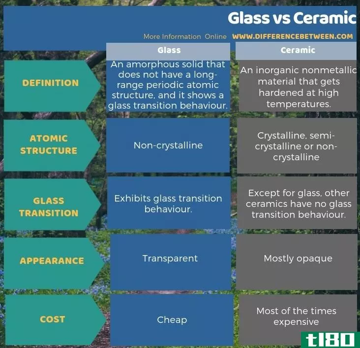 玻璃(glass)和陶瓷(ceramic)的区别