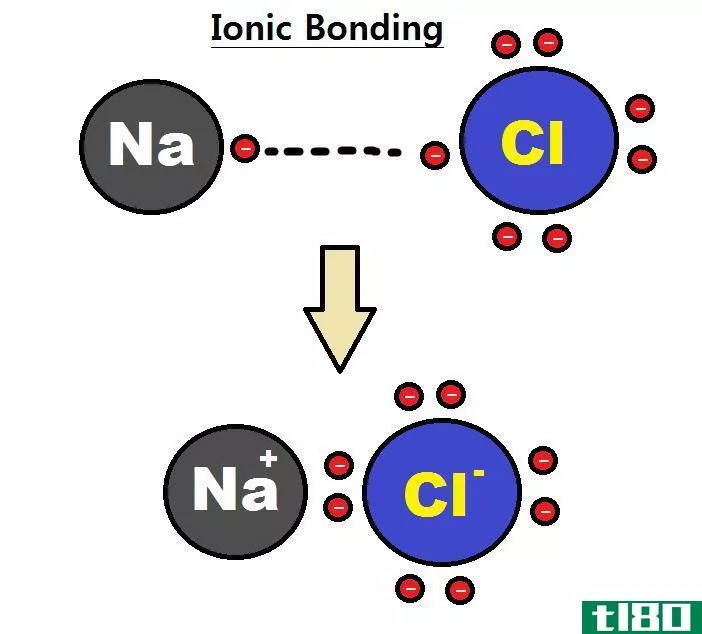 离子型(ionic)和共价键(covalent bonds)的区别