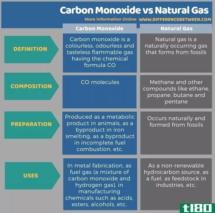一氧化碳(carbon monoxide)和天然气(natural gas)的区别