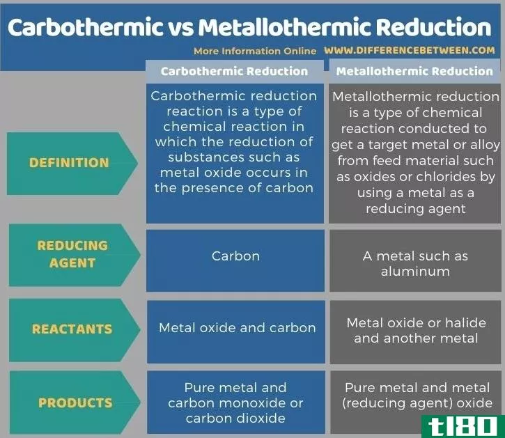 碳热的(carbothermic)和金属热还原(metallothermic reduction)的区别