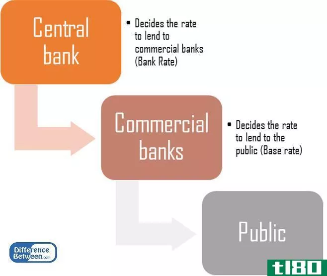 银行利率(bank rate)和基准利率(base rate)的区别