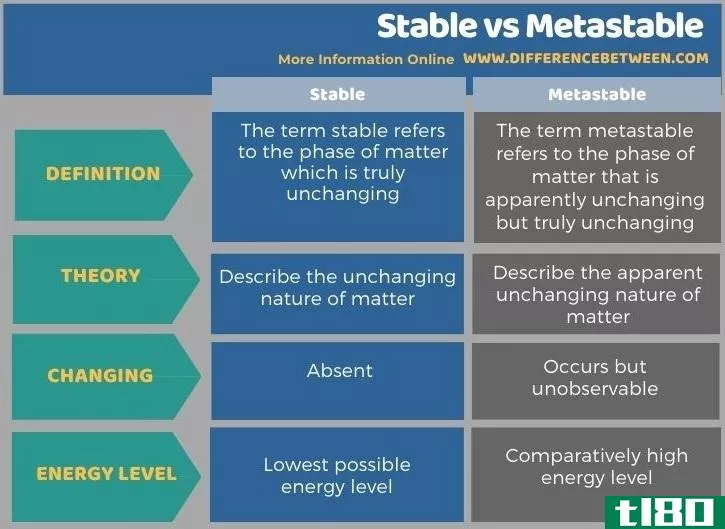 稳定的(stable)和亚稳的(metastable)的区别