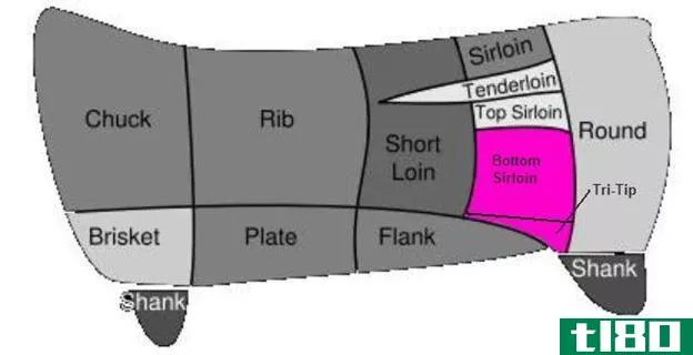 侧翼牛排(flank steak)和半身牛排(skirt steak)的区别