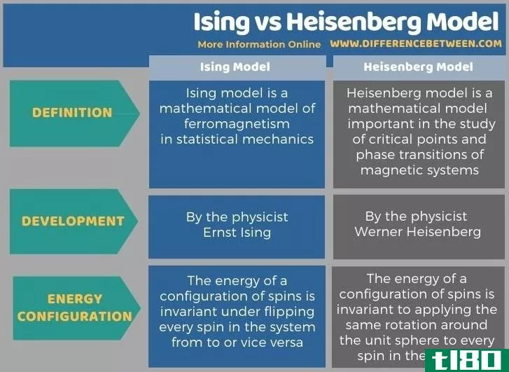 伊辛(ising)和海森堡模型(heisenberg model)的区别