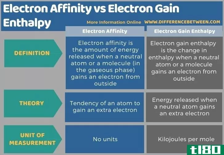电子亲和力(electron affinity)和电子增益焓(electron gain enthalpy)的区别