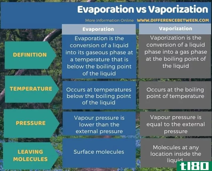 蒸发(evaporation)和汽化(vaporization)的区别