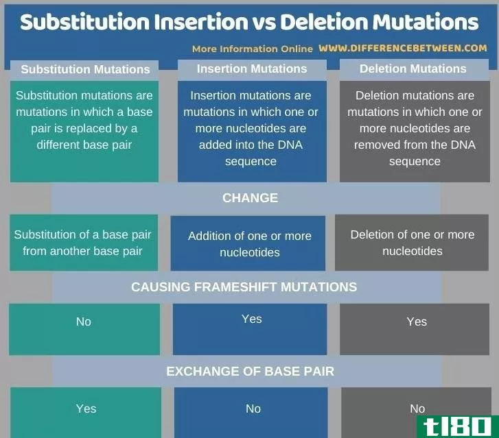替代**(substitution insertion)和缺失突变(deletion mutati***)的区别