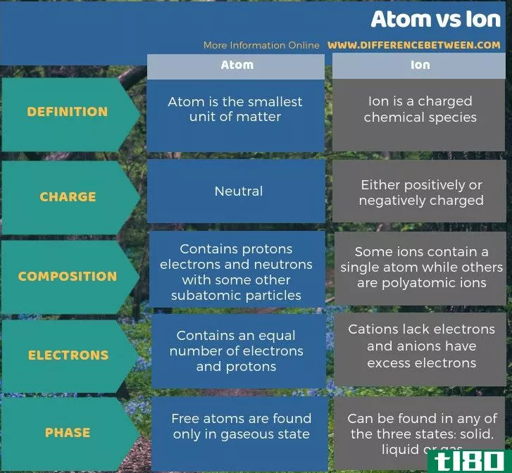 原子(atom)和离子(ion)的区别