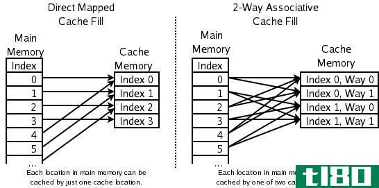 高速缓存(cache memory)和虚拟内存(virtual memory)的区别