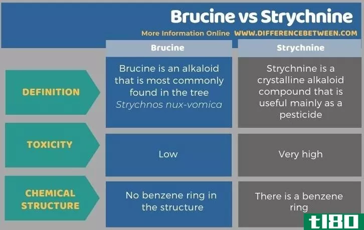 马钱子碱(brucine)和士的宁(**********)的区别