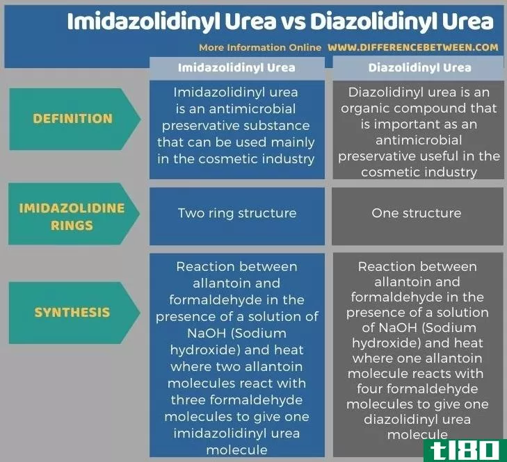 咪唑烷基脲(imidazolidinyl urea)和双咪唑烷基脲(diazolidinyl urea)的区别