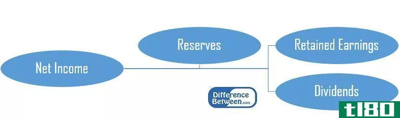 留存收益(retained earnings)和储备(reserves)的区别