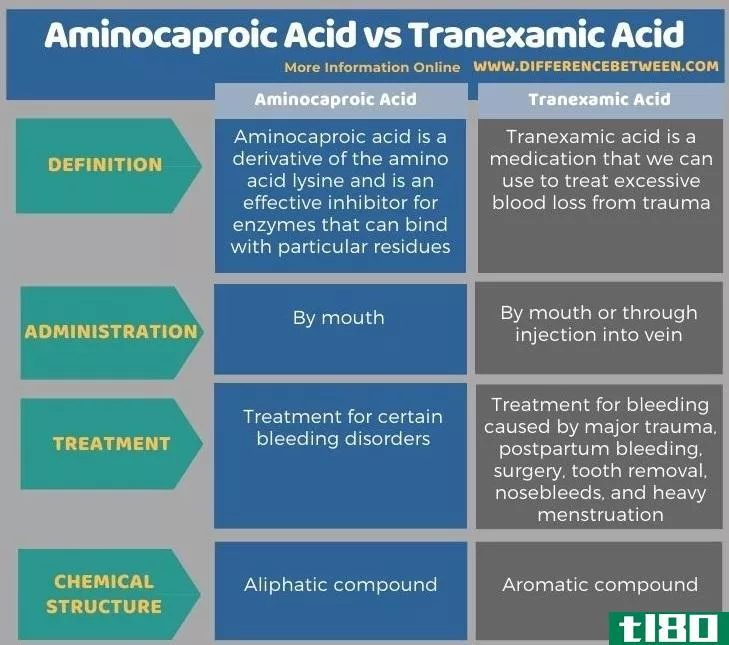 氨基己酸(aminocaproic acid)和氨甲环酸(tranexamic acid)的区别