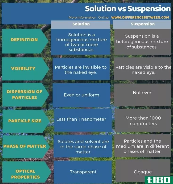 解决方案(solution)和暂停(suspension)的区别