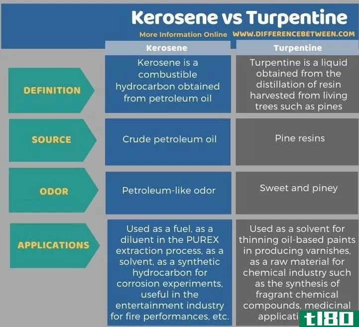 煤油(kerosene)和松节油(turpentine)的区别