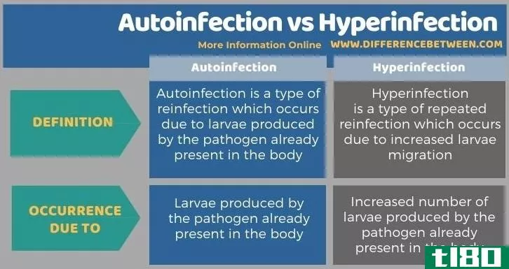 自身感染(autoinfection)和过度感染(hyperinfection)的区别
