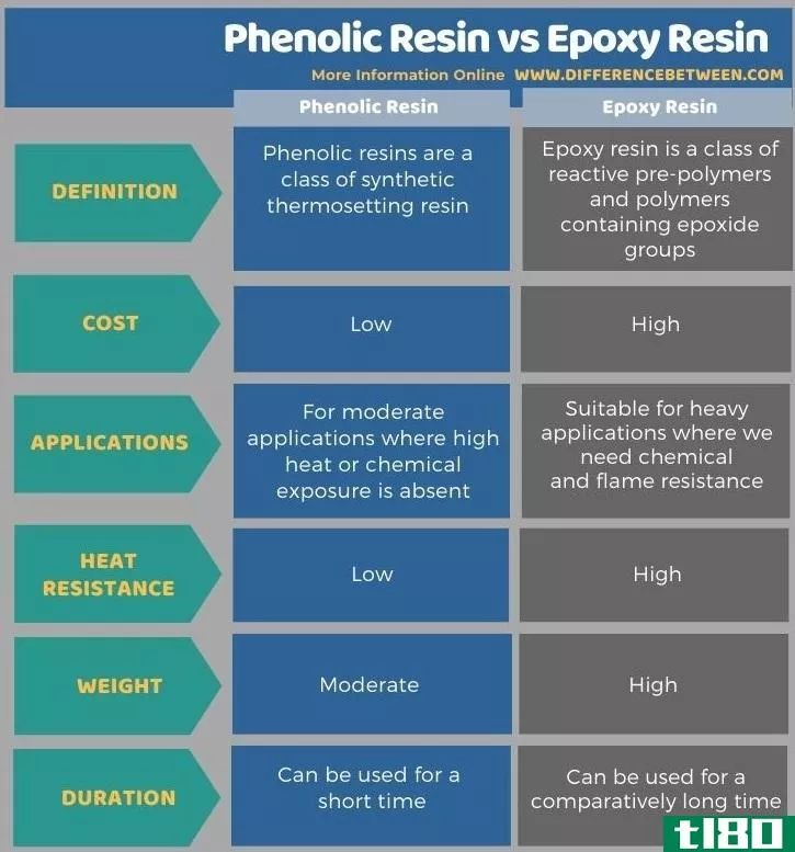 酚醛树脂(phenolic resin)和环氧树脂(epoxy resin)的区别