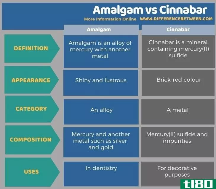 汞合金(amalgam)和朱砂(cinnabar)的区别