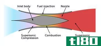 冲压发动机(ramjet)和超燃冲压发动机(scramjet)的区别