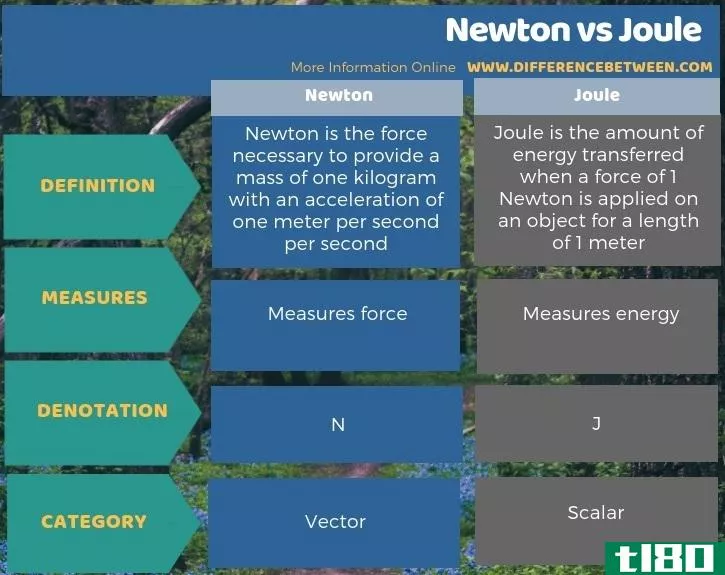 牛顿(newton)和焦耳(joule)的区别