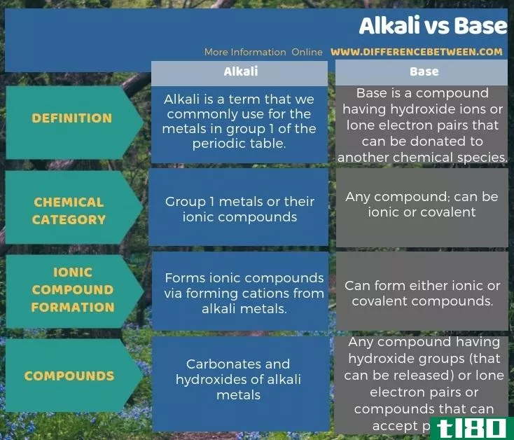 碱(alkali)和基础(base)的区别