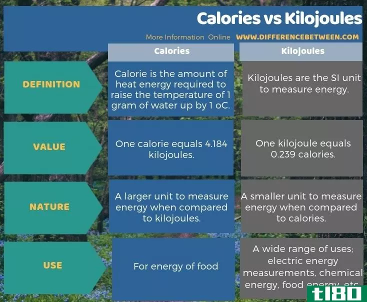 卡路里(calories)和千焦耳(kilojoules)的区别