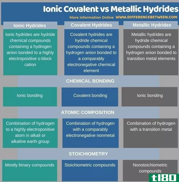 离子共价(ionic covalent)和氢化物(metallic hydrides)的区别