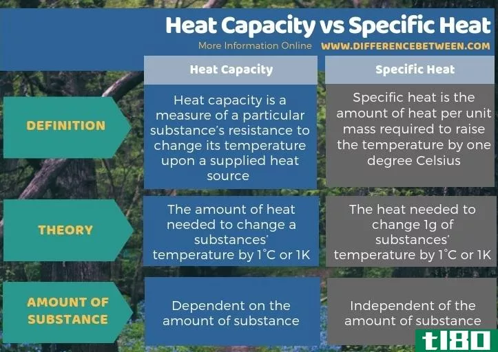 热容(heat capacity)和比热(specific heat)的区别