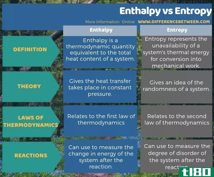 焓(enthalpy)和熵(entropy)的区别