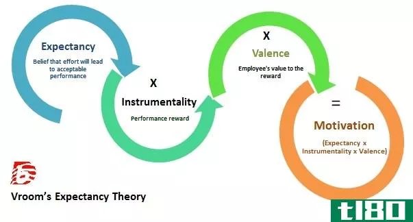 期望理论(expectancy theory)和公平理论(equity theory)的区别