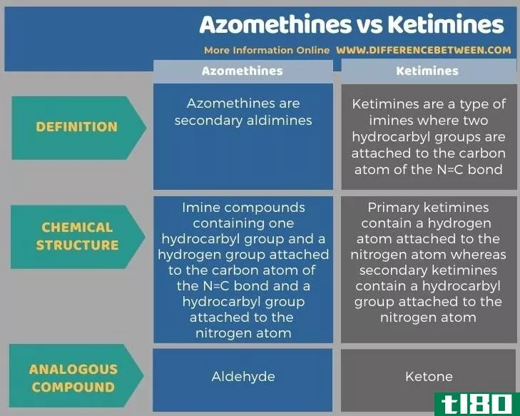 甲亚胺(azomethines)和酮亚胺(ketimines)的区别