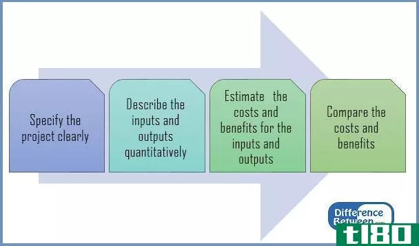 成本效益分析(cost effectiveness ****ysis)和成本效益分析(cost benefit ****ysis)的区别