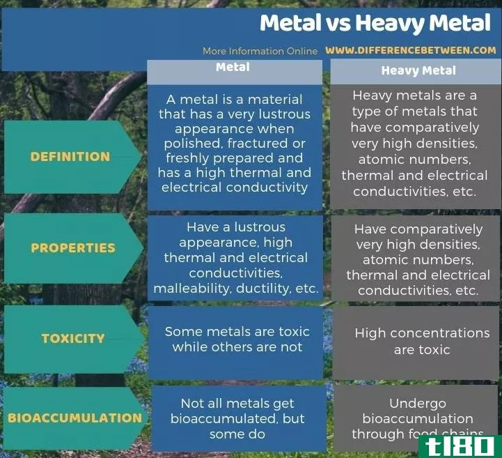 金属(metal)和重金属(heavy metal)的区别