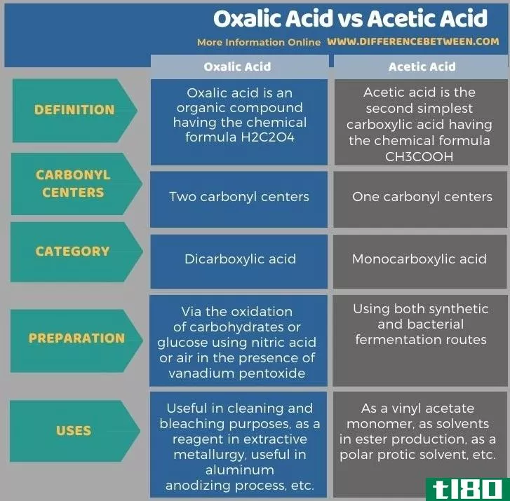 草酸(oxalic acid)和醋酸(acetic acid)的区别
