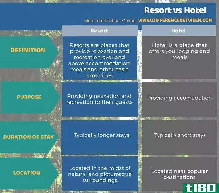 求助(resort)和酒店(hotel)的区别