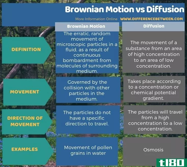 布朗运动(brownian motion)和扩散(diffusion)的区别